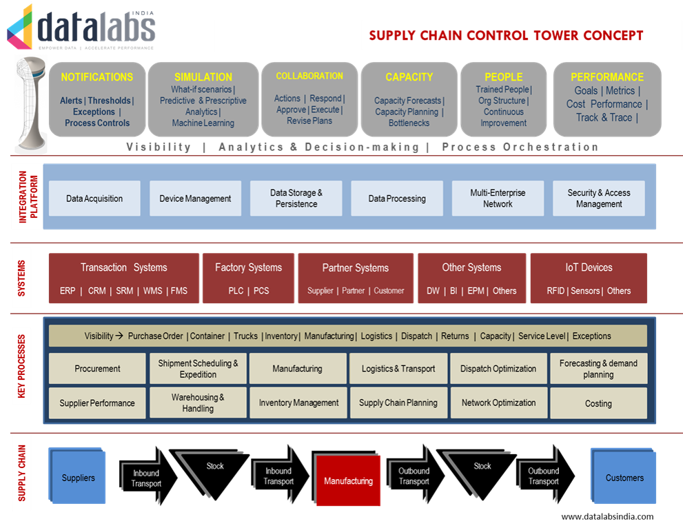 Supply Chain Control Tower Implementation Approach By Data Labs India Solution Medium