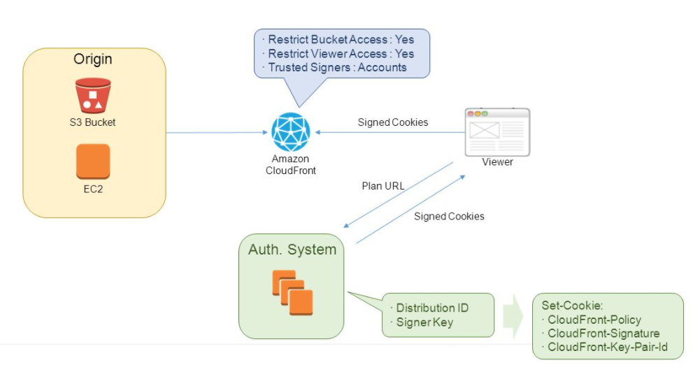 Serving Private Content From Cdn Amazon Web Services Is A Cloud Service By Lakindu Gunasekara Medium