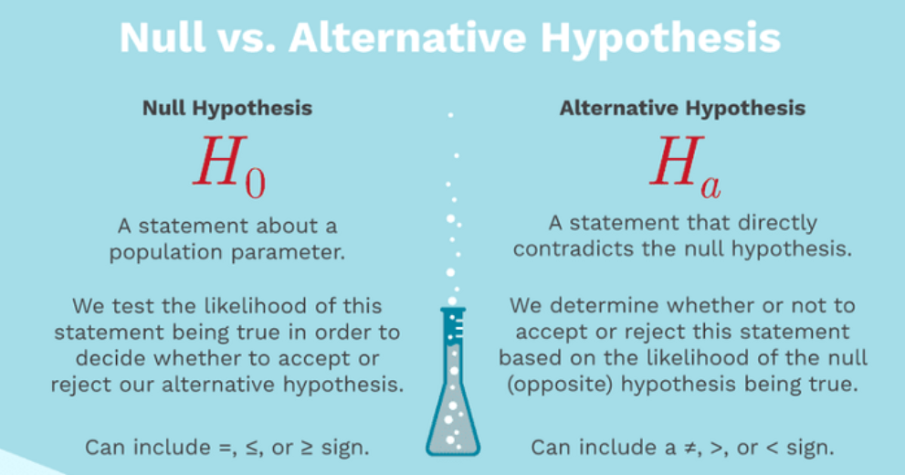 Hypothesis Testing When Using Machine Learning We Need To By Sunil Prajapati Medium