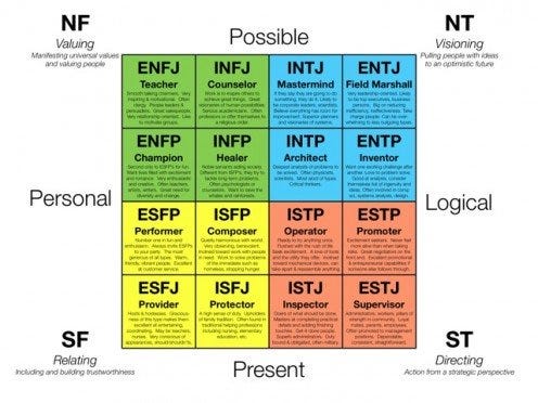 Myers briggs personality matches