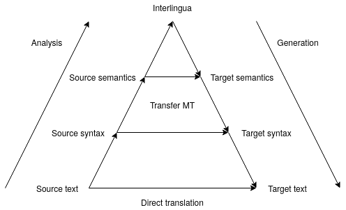 A Brief History Of Machine Translation Paradigms By Teven Le Scao Huggingface Medium