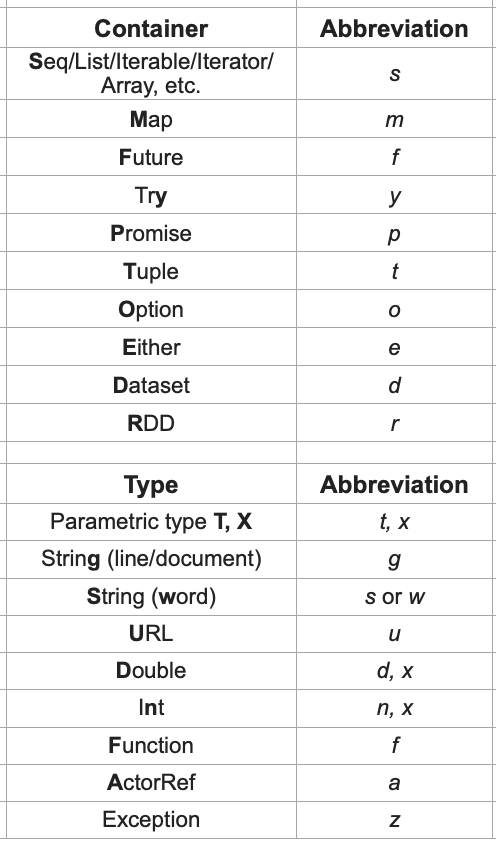 An identifier, by any other name, … | by Robin Hillyard | CodeX | Medium