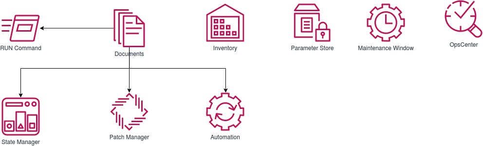 The Cloud Infrastructure Management Using Aws Systems Manager Ssm By Crishantha Nanayakkara Medium