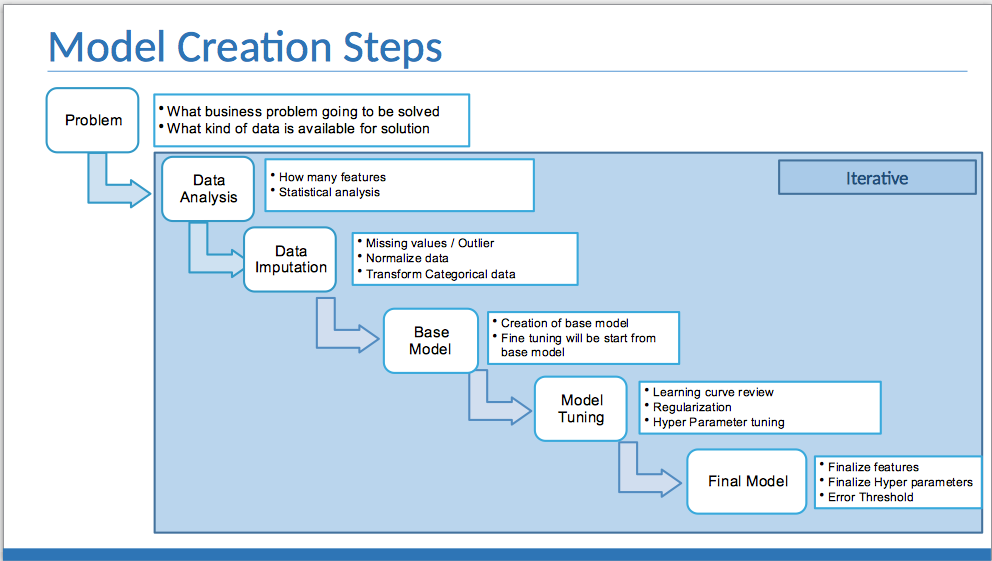 Machine Learning Model Steps- High Level | by Rajnish Chauhan | Medium