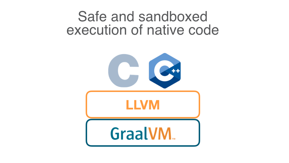 Safe and sandboxed execution of native code - graalvm - Medium