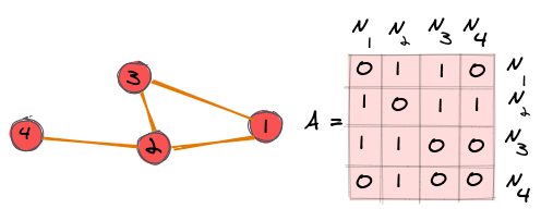 Notes on graph theory — Centrality measures | by Anas AIT AOMAR ...