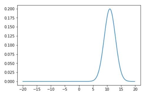 Kalman Filters: A step by step implementation guide in python | by ...