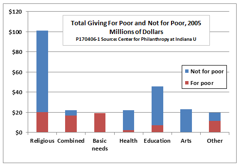 Charity Efficiency Chart