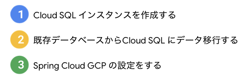 Spring Cloud Gcp 入門シリーズ Cloud Sql By Yanagihara Shinya Medium