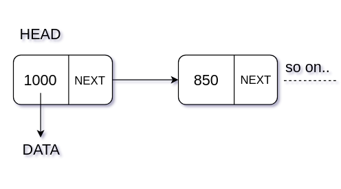 What is a Linked List? How to Implement Singly Linked List in ...
