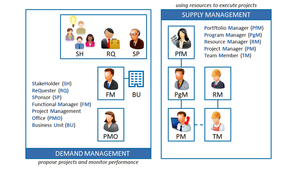 10 Roles in Project Management. If you had to generalize about project… | by  PMPeople | Medium