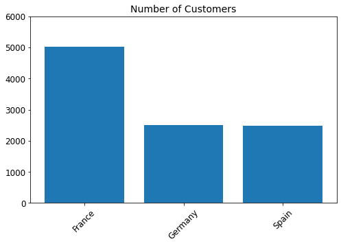 11 Visualization Examples to Practice Matplotlib | by Soner Yıldırım ...