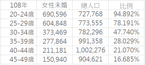 35 歲前的台灣女性只有一半走入婚姻 您好 日記 35 歲前的台灣女性只有一半走入婚姻 您好 日記