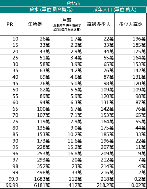 圖https://miro.medium.com/max/994/1*MvLndVrXKA7As9F-eGTvMQ.png, 台北收入所得級距表真恐怖 房價怎麼跌?