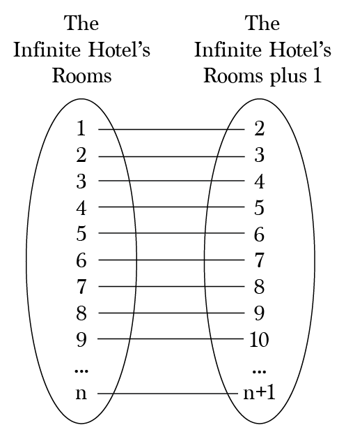 Hilbert S Infinite Hotel Paradox Countable Infinities And Strange By Brett Berry Math Hacks Medium Hilbert S Infinite Hotel Paradox Countable Infinities And Strange By Brett Berry Math Hacks Medium