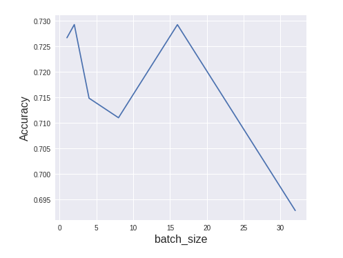 Optimizing Neural Networks — Where to Start? | by George Liu | Towards ...