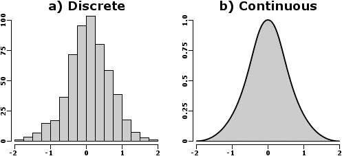 Probability distributions. Constructing probability distribution… | by ...