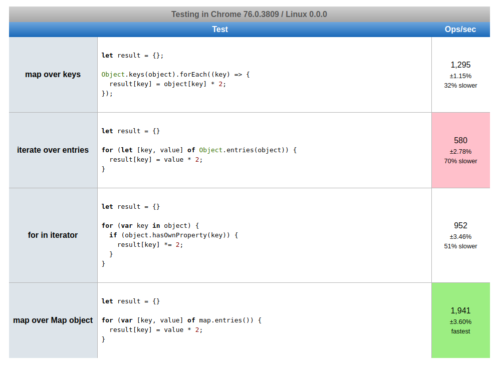 I did some tests regarding object mapping with jsperf https://jsperf ...
