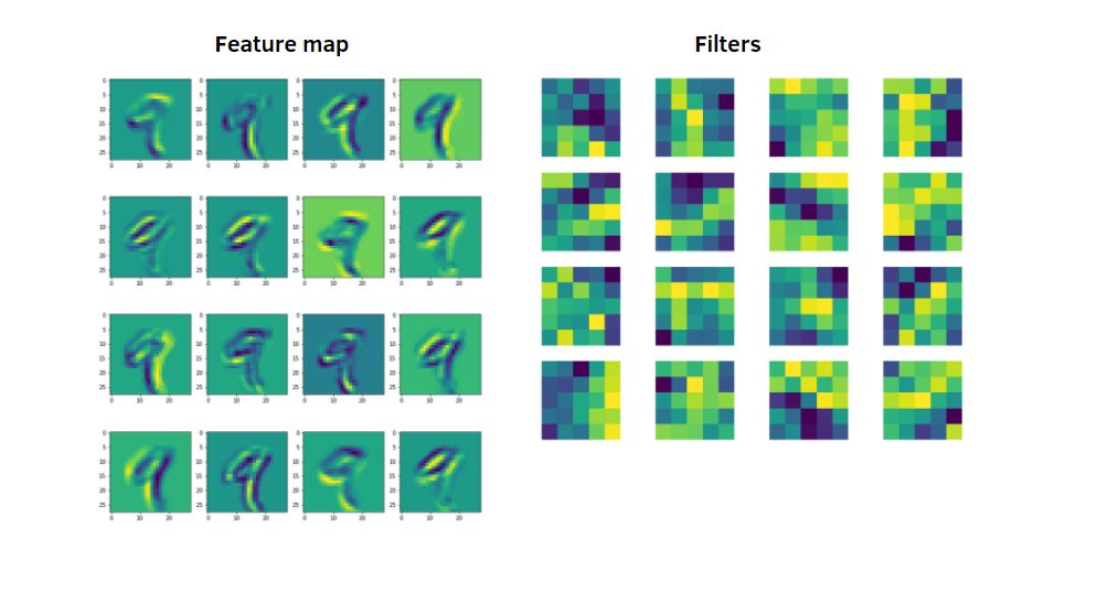 Visualizing the Feature Maps and Filters by Convolutional Neural Networks |  by Eugenia Anello | DataSeries | Medium