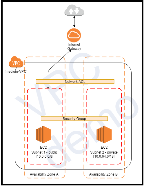 AWS VPC tutorial: Spinning-up EC2 instances and setting traffic rules — a  practical guide (part 2) | by Lior Shalom | DevTechBlogs | Medium