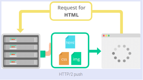 HTTP/2 Server Push