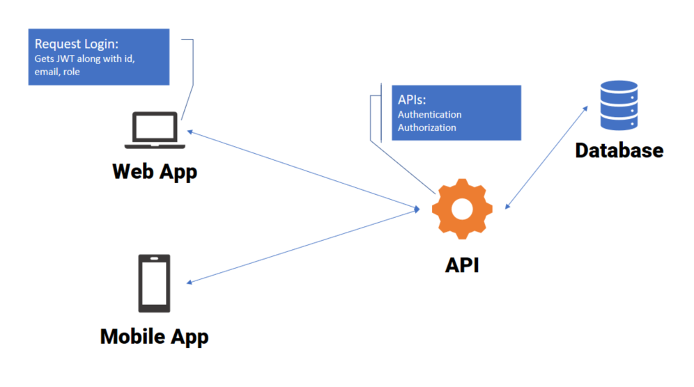 build-a-node-js-api-authentication-by-5beberson-medium