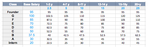 salary grid transparency hello medium understand reason french why open look