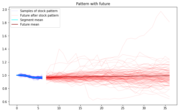 Visualizing stock market patterns using data in Python | by Jacob Ferus ...