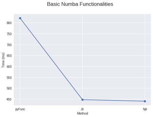 Speed Up Your Algorithms Part 2 Numba Towards Data Science