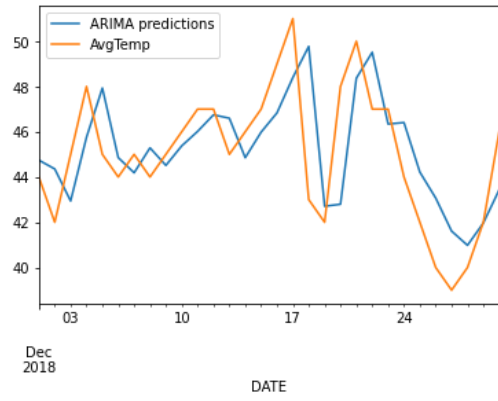 Time Series Forecasting With ARIMA Model in Python for Temperature ...