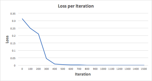 Neural Networks from Scratch