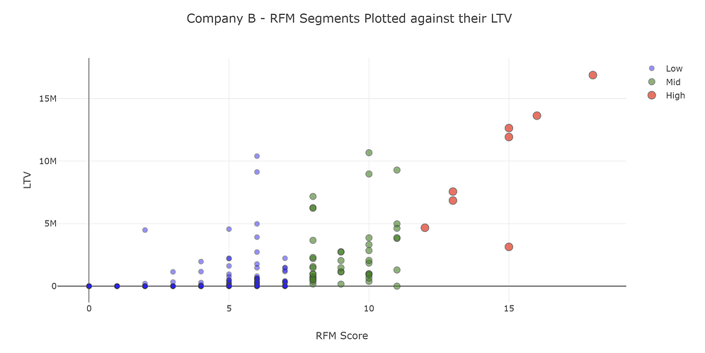 Customer Segmentation with RFM Analysis — Part 2 | by Aman Prasad ...