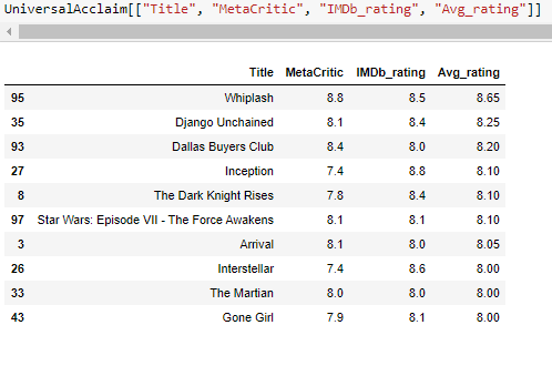 IMDb Movies, Ratings, and Votes Analyzed. | by Puja P. Pathak | The Startup  | Medium