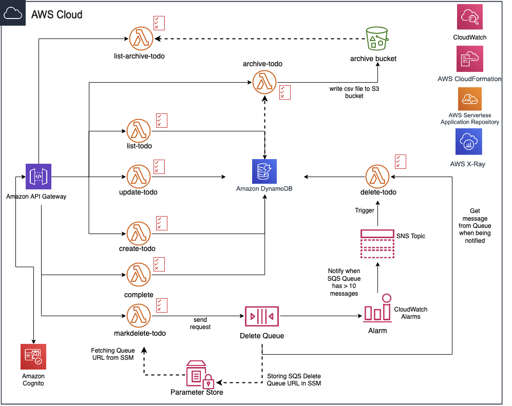 Building a “Serverless” Web API using SAM with API Gateway, Lambda,  DynamoDB, S3, SNS, SQS & more | by Colin But | The Startup | Medium
