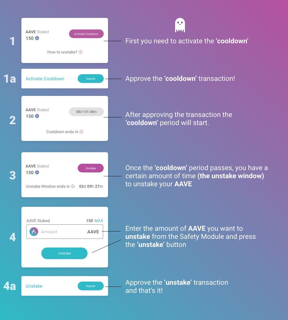 how to unstake AAVE