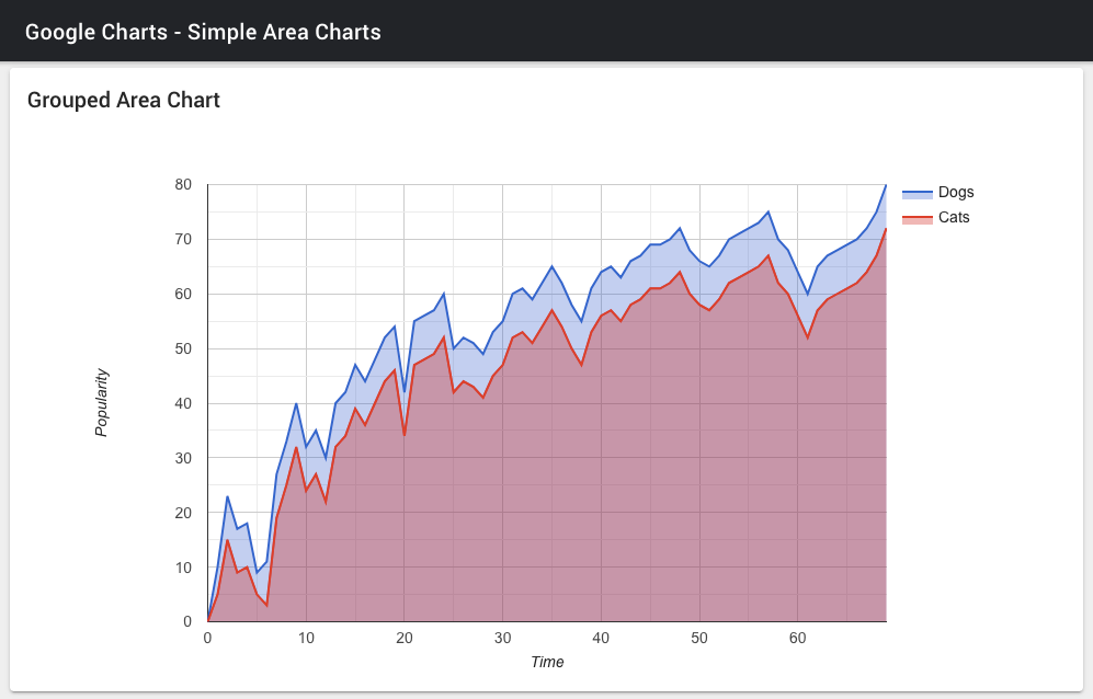 Curvetype Google Charts