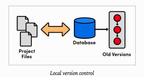 Sistemas de Control de Versiones, qué son y por qué amarlos. | by  jointDeveloper | Medium