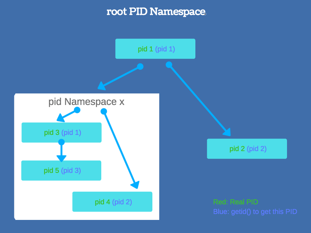 Docking A Docker Container — Part 2 : Namespace, cgroup | by Milind Deore |  Dev Genius