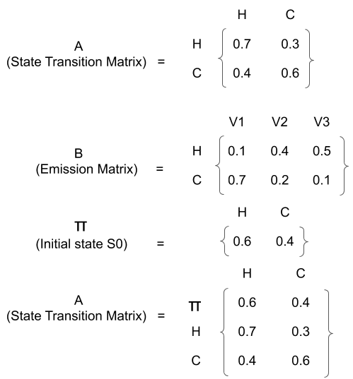 Hidden Markov Model. Elaborated with examples | Towards Data Science