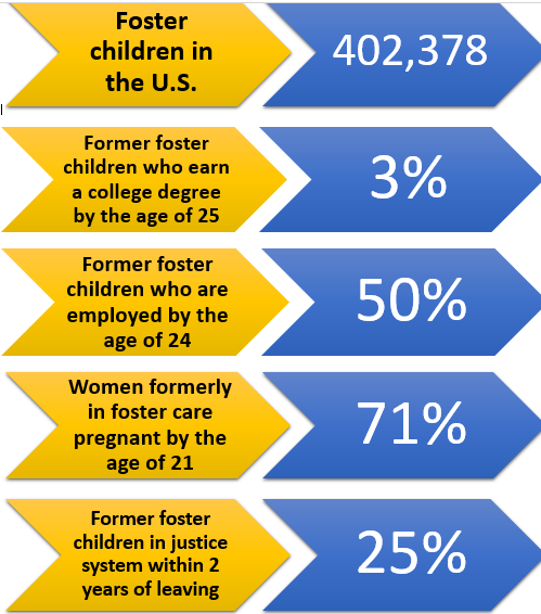 Foster Care Statistics How Many Children Are Actually In The By