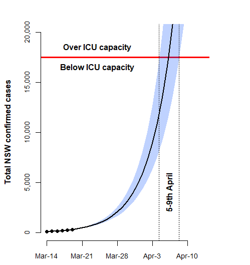 Without Serious Action Australia Will Run Out Of Intensive Care Beds Medium