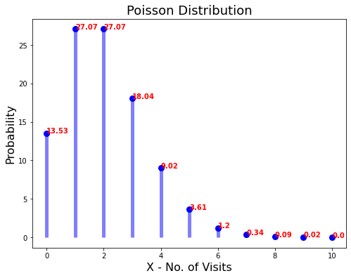What is Poisson Distribution? When to use it? How to predict football match  results? | Towards Data Science