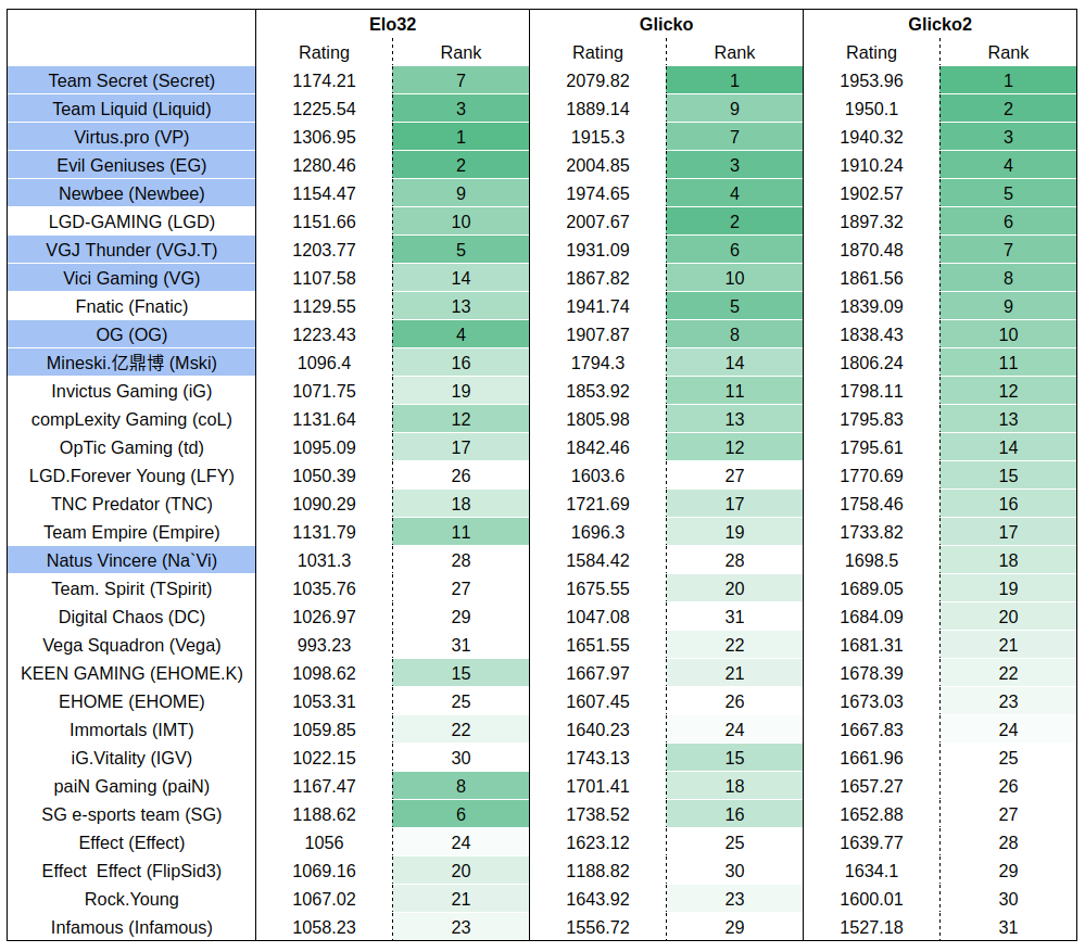 DPC Points vs Rating Systems.. With the recent Supermajor direct… by