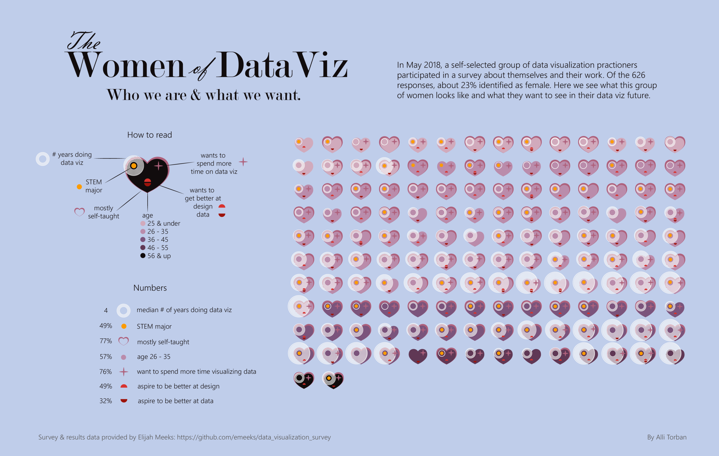 Alli Torban’s visualization of women in data visualization.