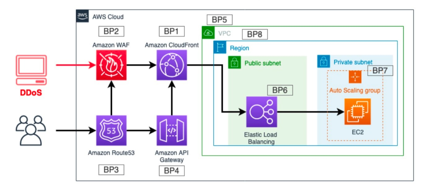 Aws Classic负载平衡服务器有的双向认证 Csdn
