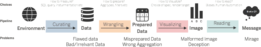 A flow chart describing the visual analytics process.