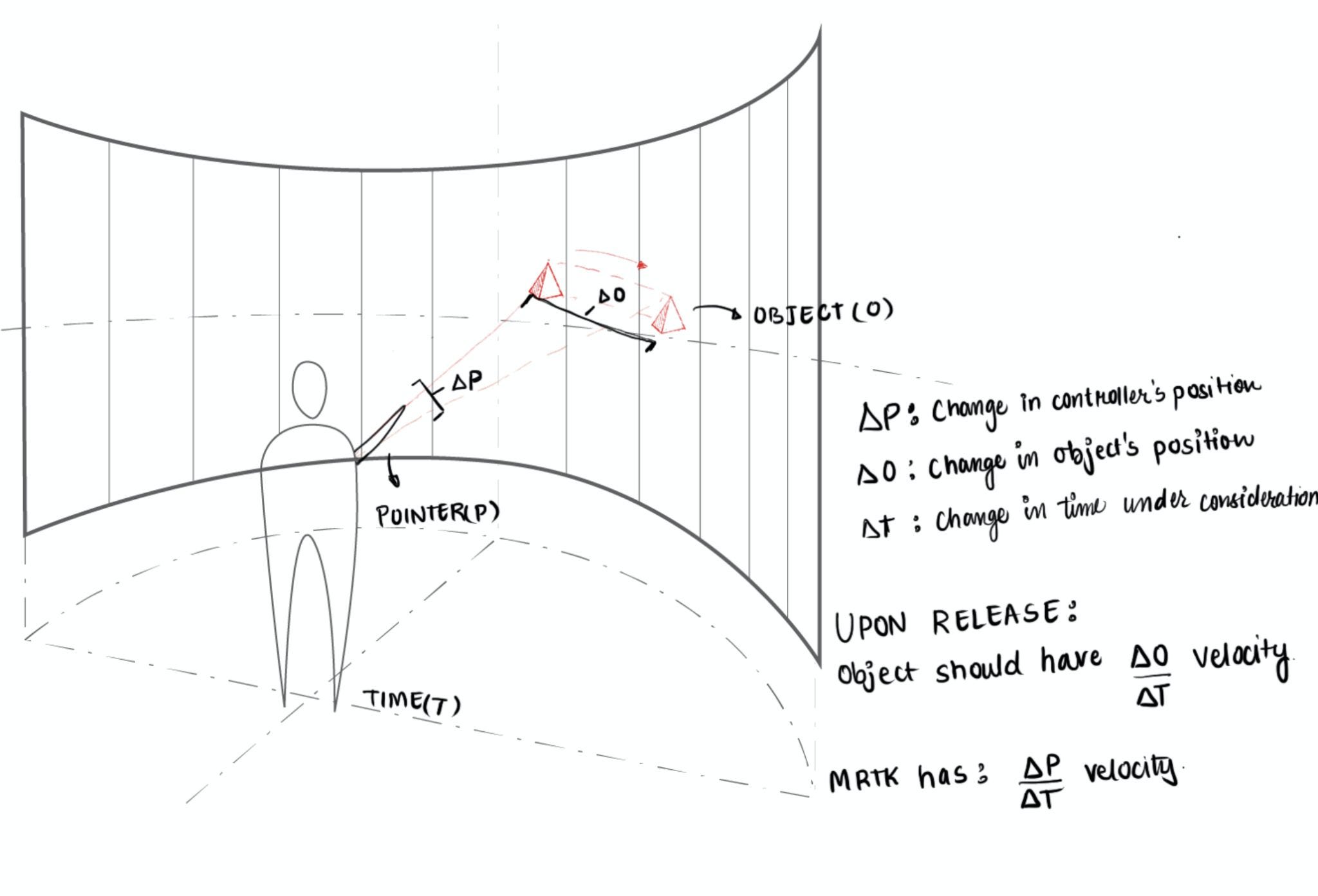An illustration showcasing the difference between controller’s and distant grabbed entity’s velocity.