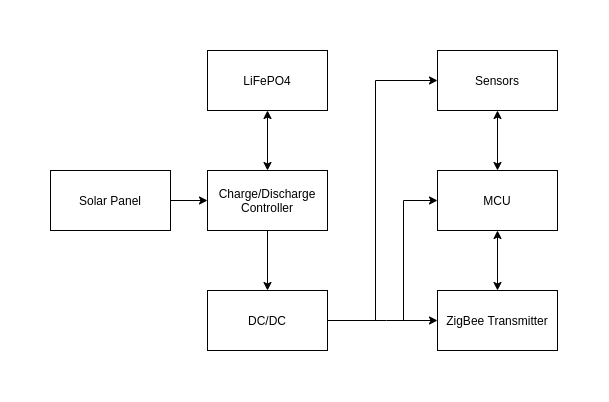 The block diagram of the device.
