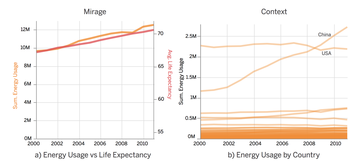 Two line charts. Left one shows Energy Usage vs Life Expectancy over time, the right one show energy use over time