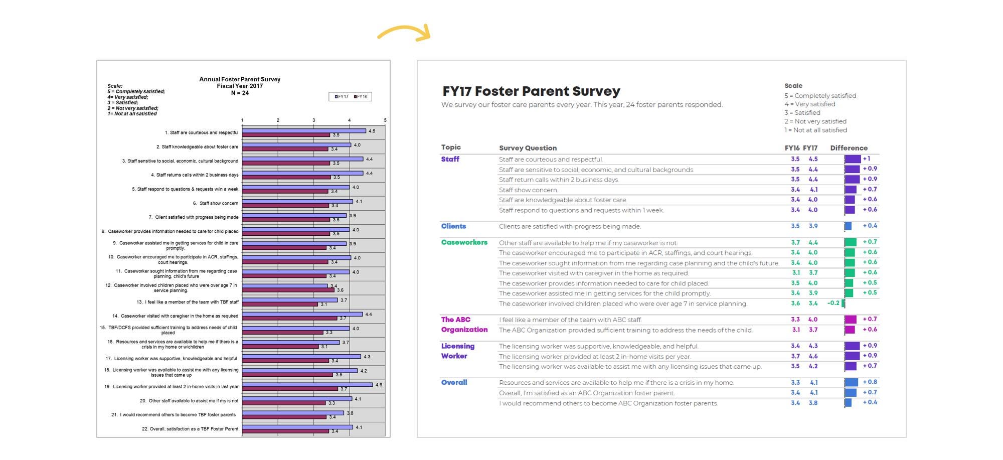 Ann’s work on transforming dull looking charts to ones that are concise and organized.